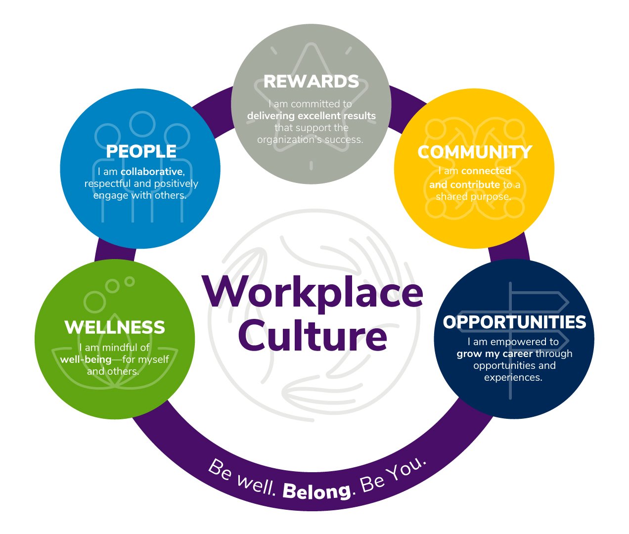 TRIMEDX Workplace Culture Circle TRIMEDX Workplace Culture Circle